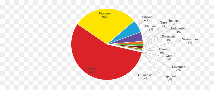 Gráfico Circular，Datos PNG