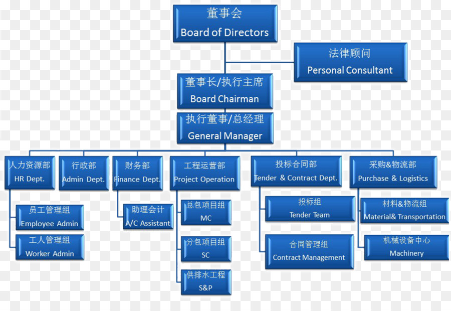 Organigrama，Estructura PNG