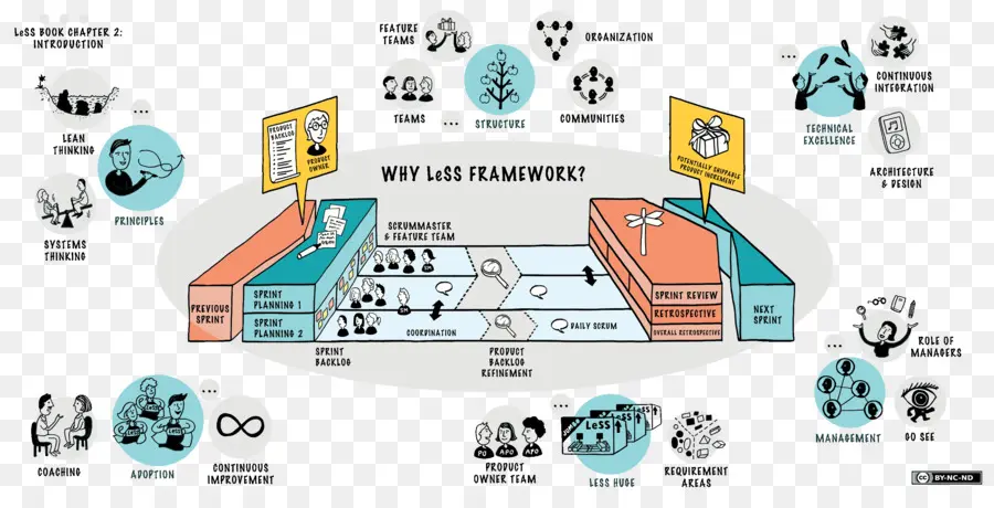 A Gran Escala Scrum Más Con Menos，Scaled Agile Framework PNG