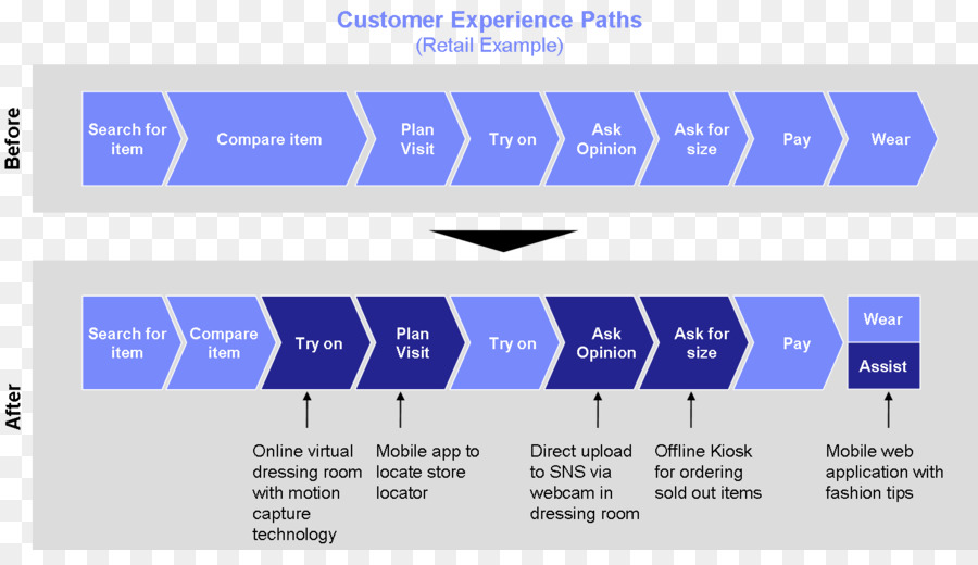 Caminos De Experiencia Del Cliente，Minorista PNG