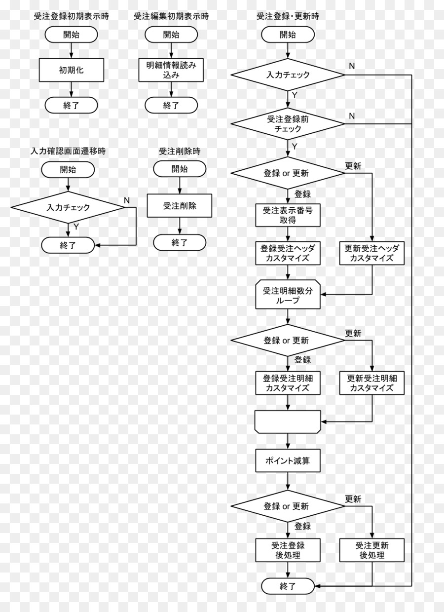 Diagrama De Flujo，Proceso PNG