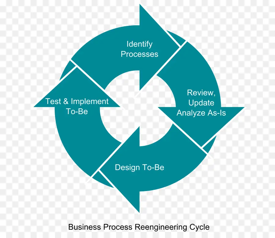 Reingeniería De Procesos De Negocio，Proceso De Negocio PNG