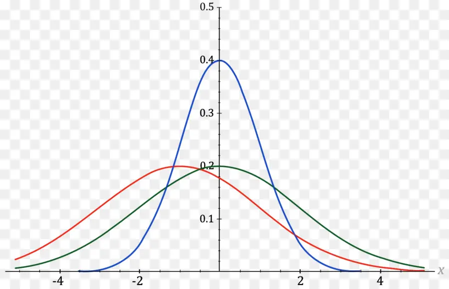 Distribución Normal，La Función PNG