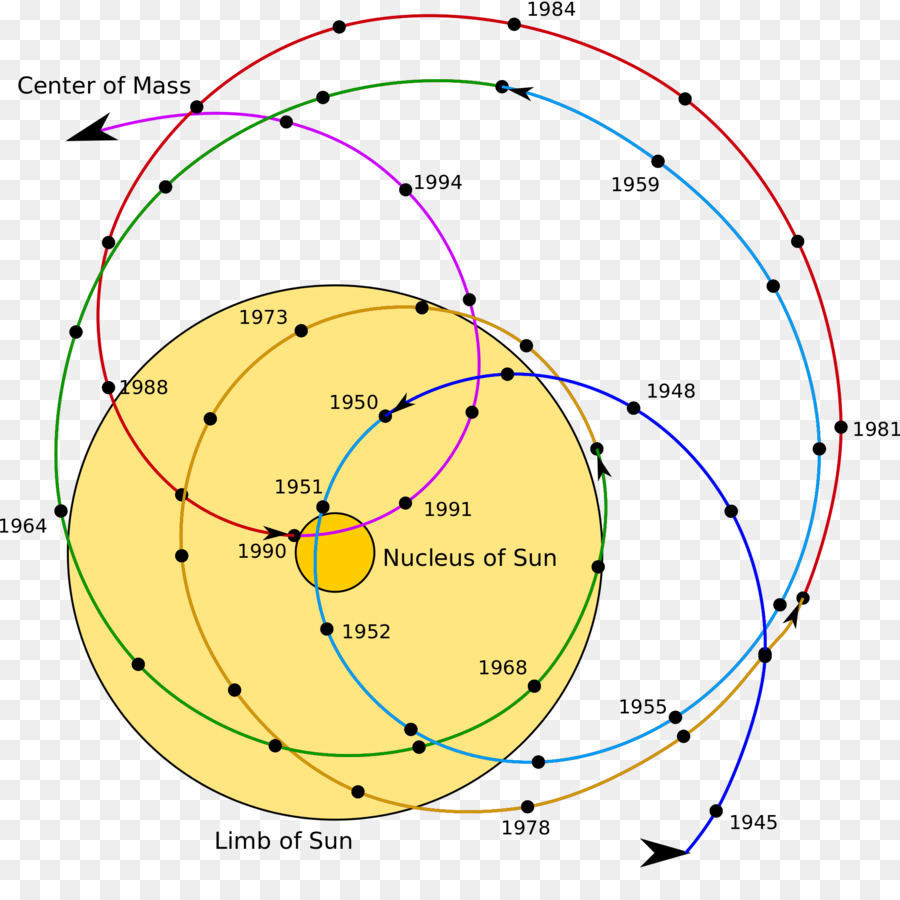 Baricentro，Sistema Solar PNG