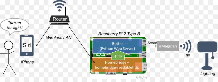 Raspberry Pi，Electrónica PNG