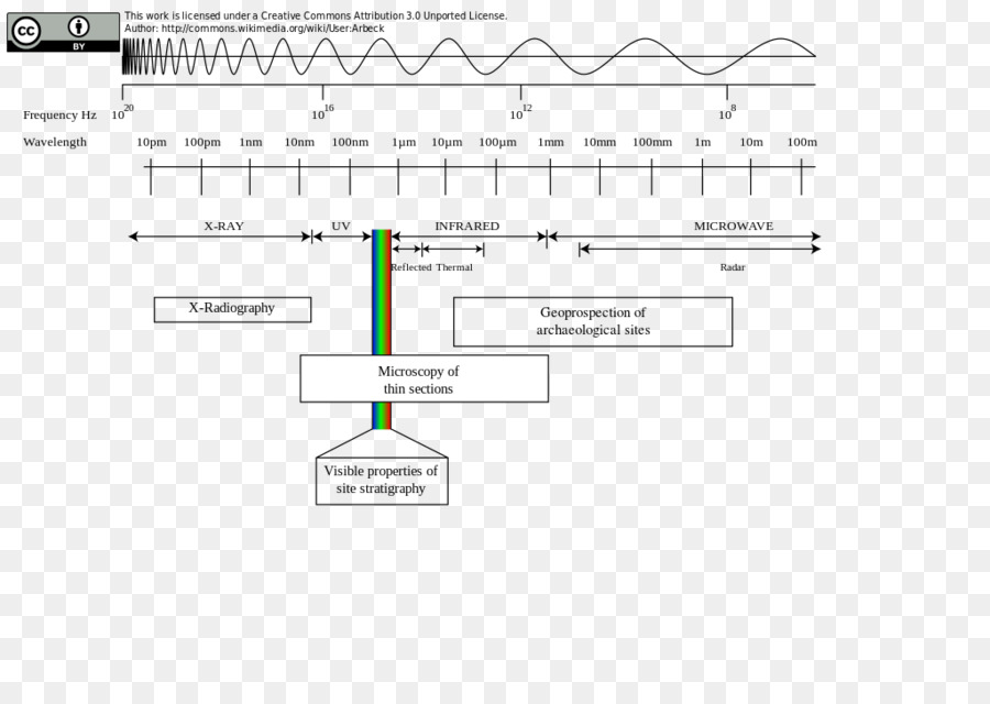 Espectro Electromagnético，La Longitud De Onda PNG