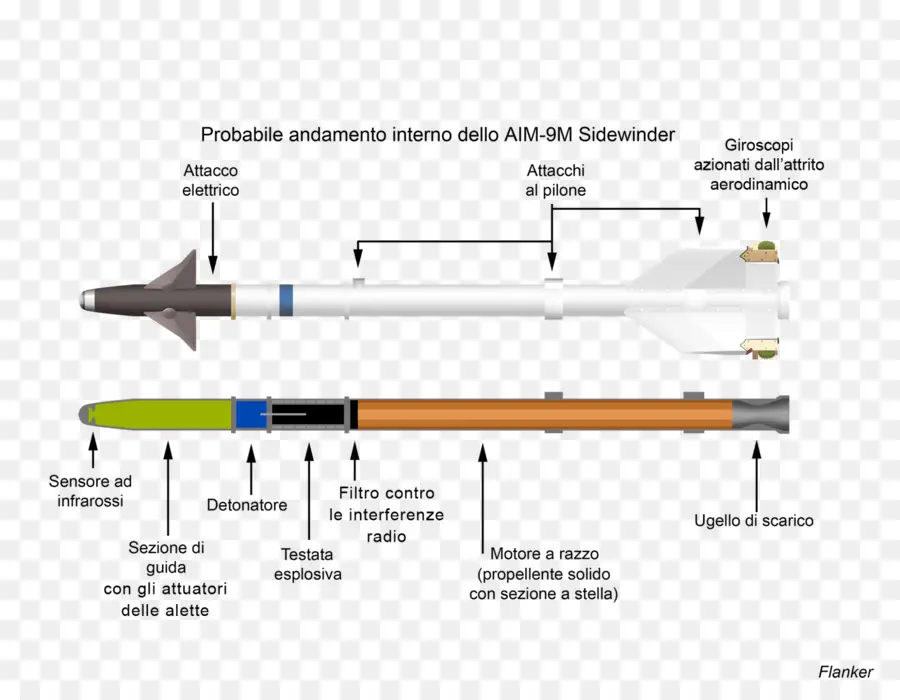 Aim9 Sidewinder，Airtoair De Misiles PNG