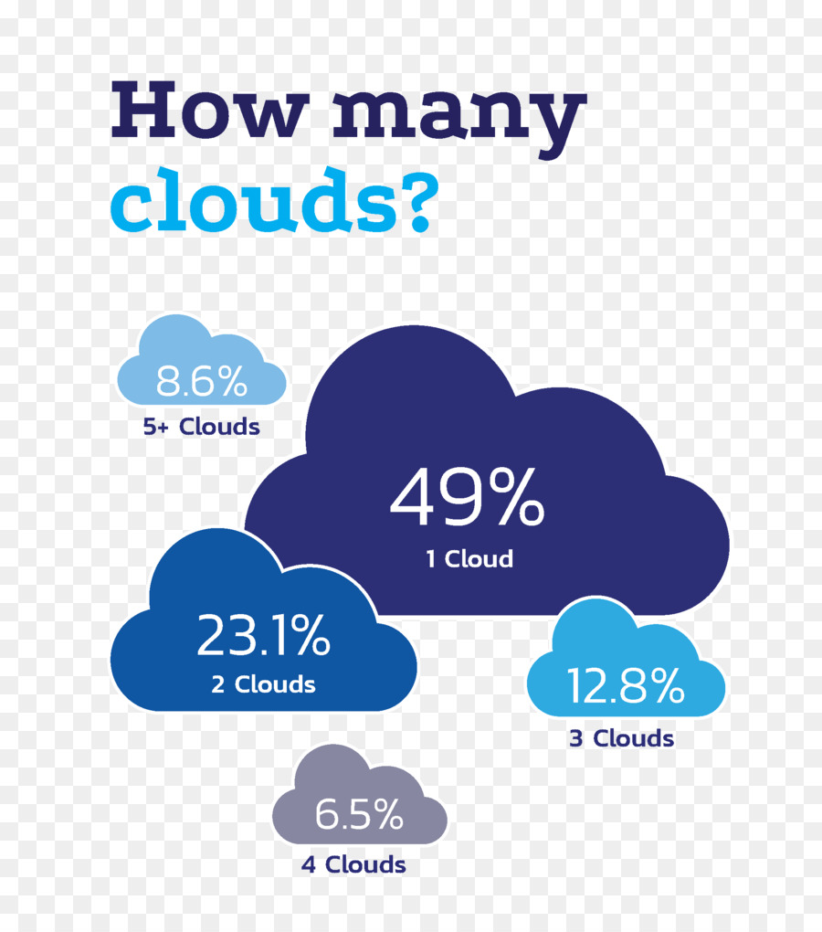 Computación En La Nube，Multicloud PNG