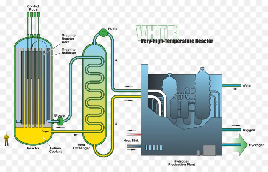 Reactor De Muy Alta Temperatura，Nuclear PNG