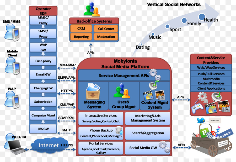 Medios De Comunicación Social，La Tecnología PNG