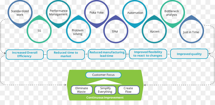 Diagrama De Proceso De Negocio，Flujo De Trabajo PNG