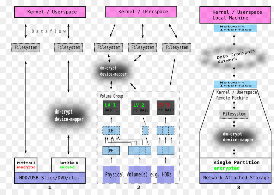 Dmcrypt，Linux Unified Key Setup PNG