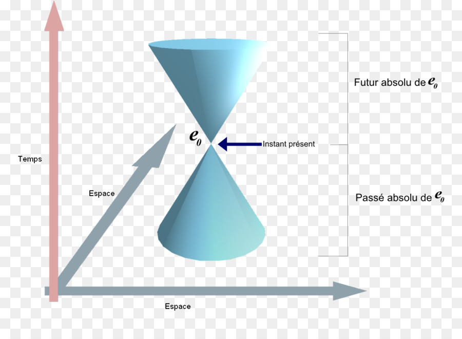 Diagrama Espacio Tiempo，Física PNG