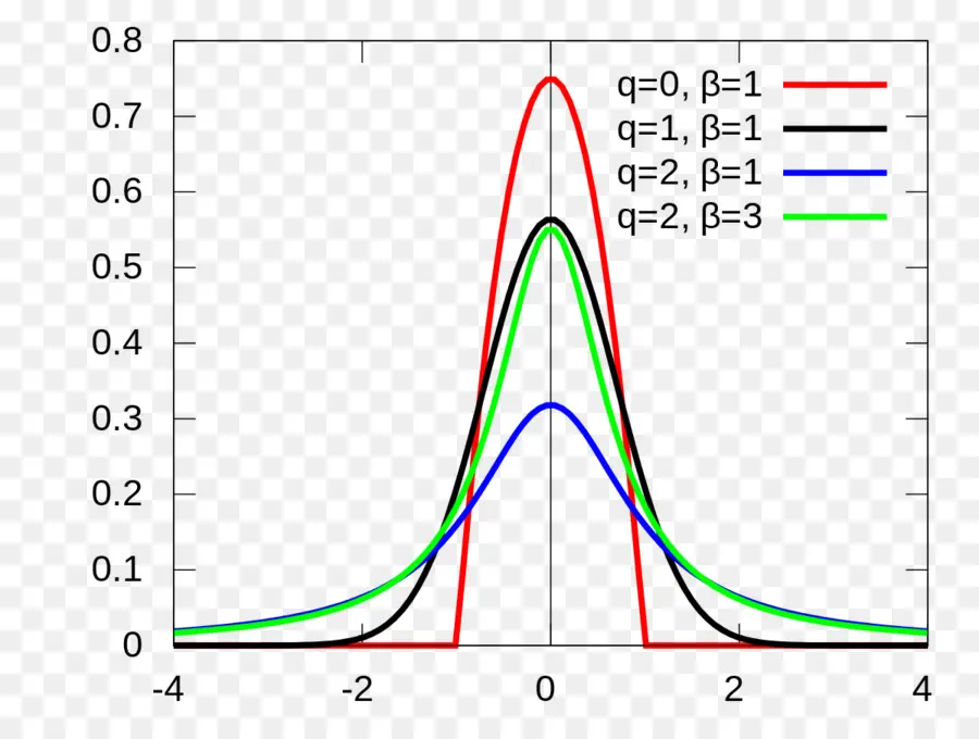 Distribución Normal，Distribución De Probabilidad PNG