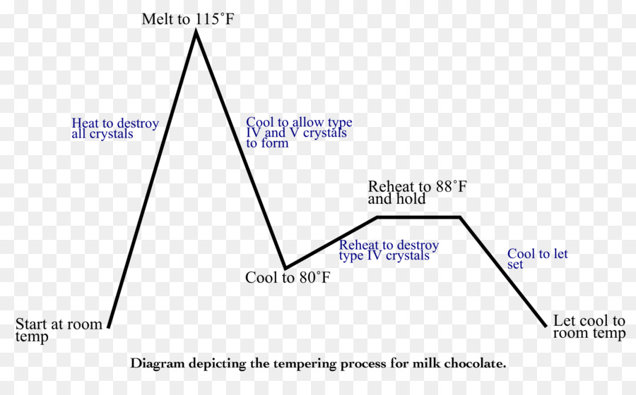 Diagrama De Templado Del Chocolate，Proceso PNG