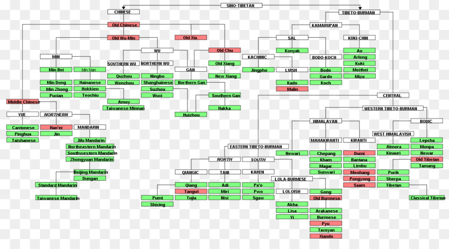 Sentaban Languages，Tibetan Languages PNG
