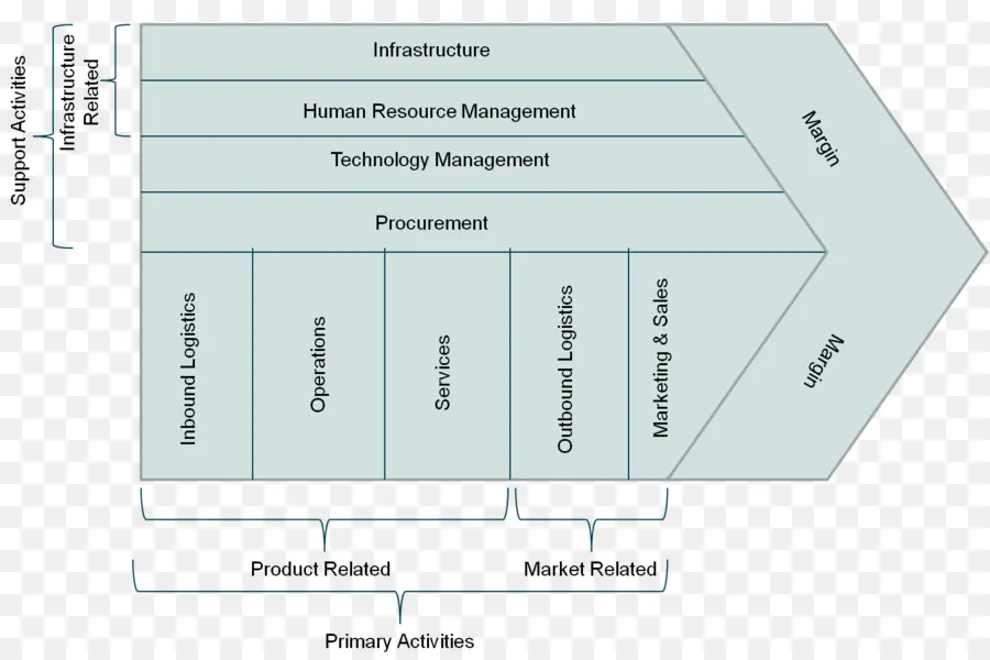 Diagrama De Cadena De Valor，Cadena De Valor PNG