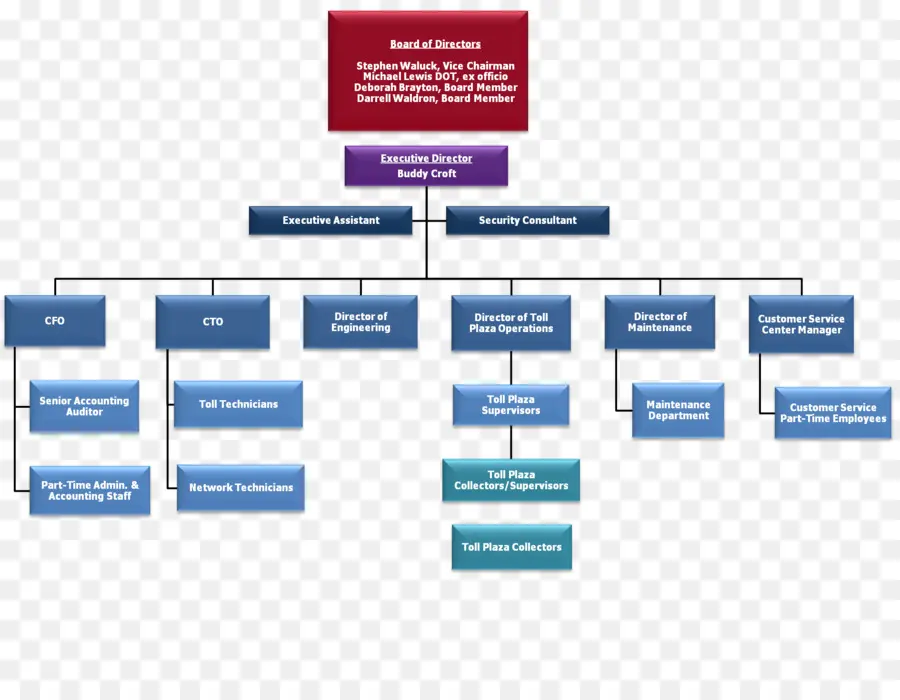 Organigrama，Estructura PNG