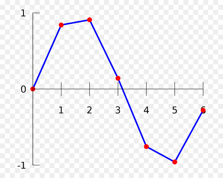 Interpolación，La Interpolación Lineal PNG