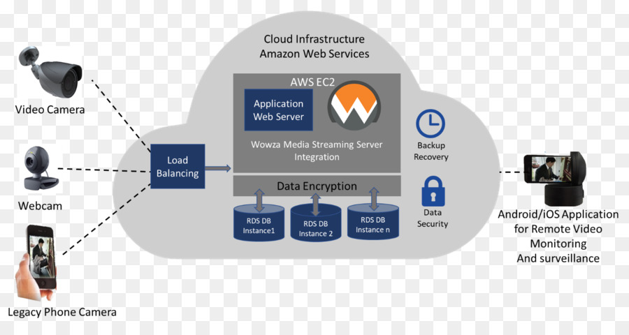 Computación En La Nube，Plataforma Como Servicio PNG