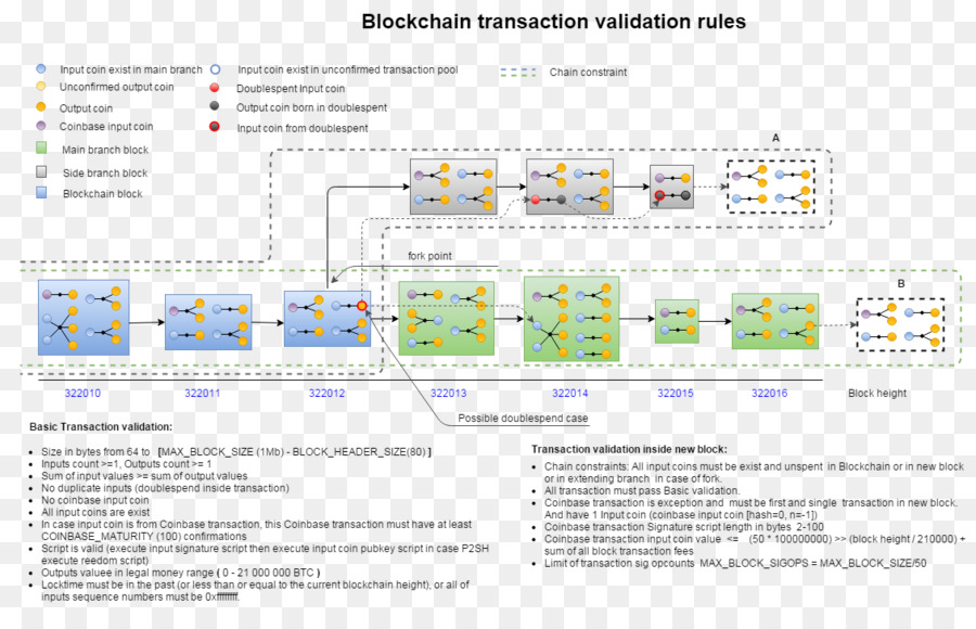 Blockchain，Transacción De Base De Datos PNG