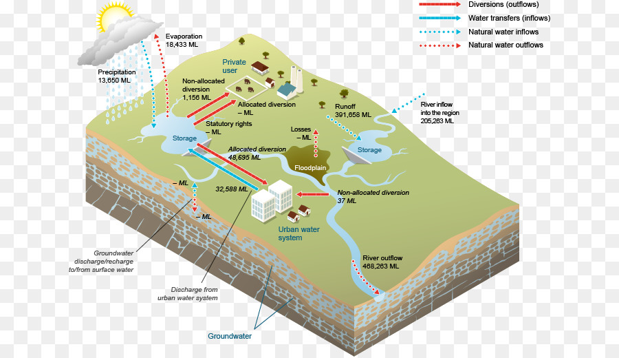Recursos Hídricos，Agua Subterránea PNG