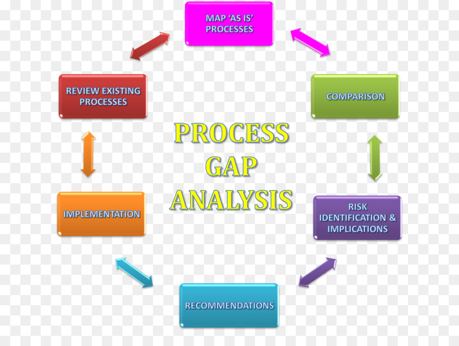 Análisis De Brechas De Procesos，Negocio PNG