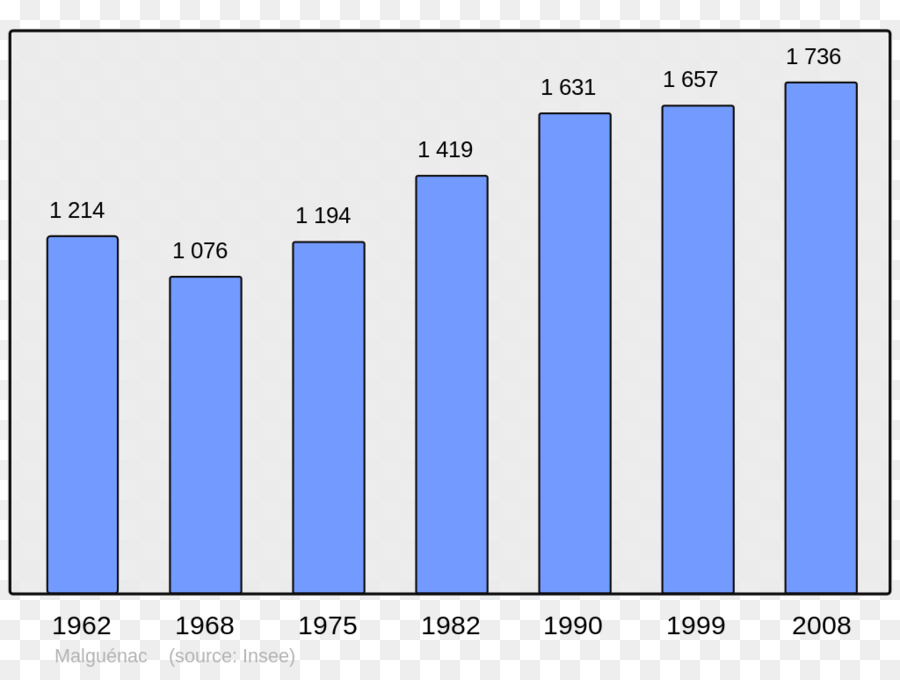 Gráfico De Barras，Gráfico PNG