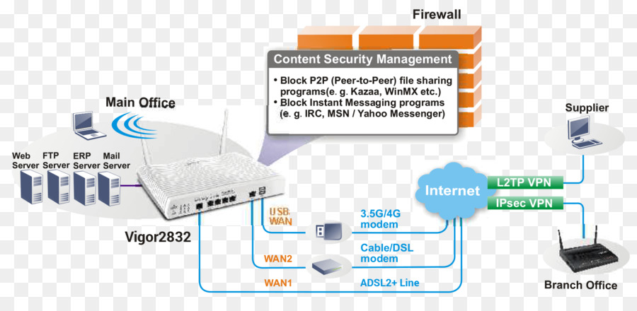 Lan Virtual，Red Privada Virtual PNG