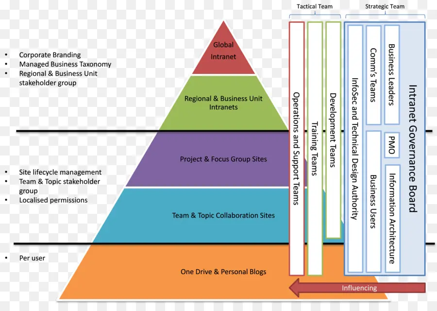 Pirámide De Gobernanza De Intranet，Estructura PNG
