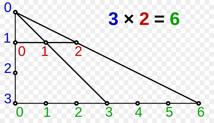 Multiplicación，Ecuación PNG