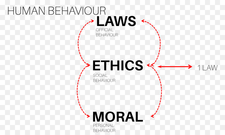 Diagrama De Comportamiento Humano，ética PNG