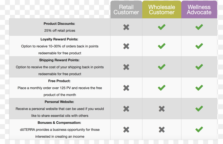 Tabla De Beneficios Para El Cliente，Comparación PNG