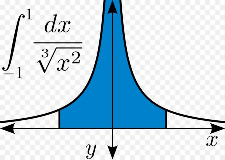 Integral，Cálculo PNG