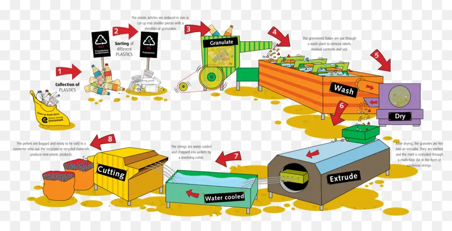 Proceso De Reciclaje，Plástico PNG