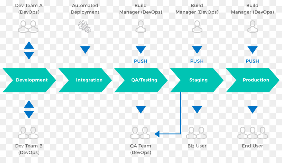 Devops，Desarrollo De Software PNG