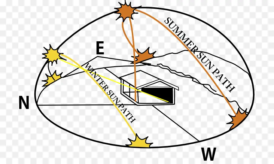 Diagrama De La Trayectoria Del Sol，Verano PNG