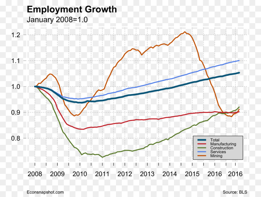 Economía Del Trabajo，La Economía PNG