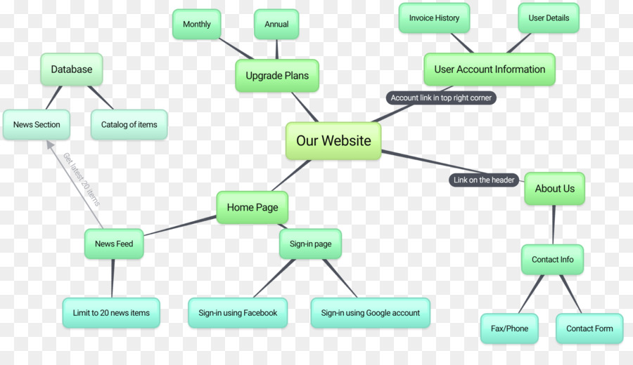 Diagrama De Flujo，Sitio Web PNG