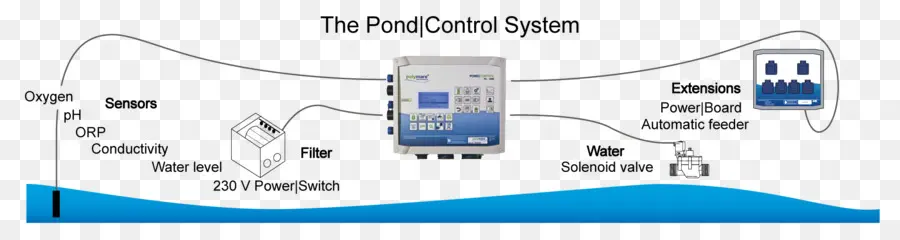 Sistema De Control De Estanques，Agua PNG