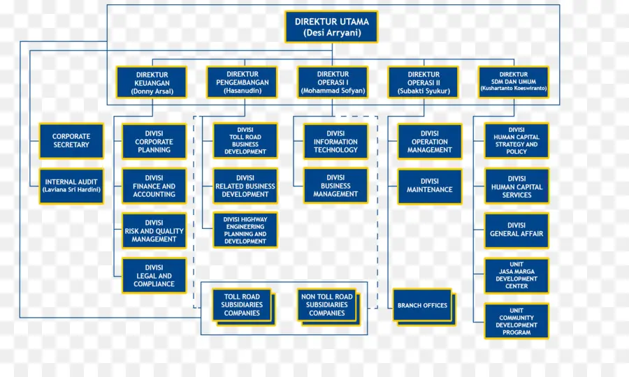 Organigrama，Estructura PNG