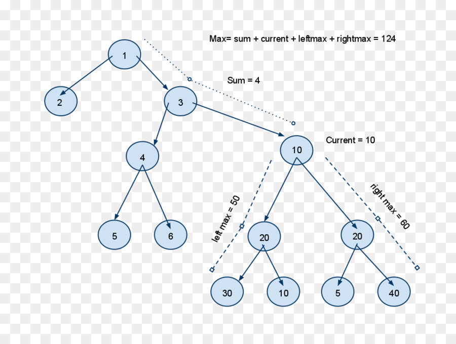 Algoritmos Y Estructuras De Datos，árbol Binario PNG