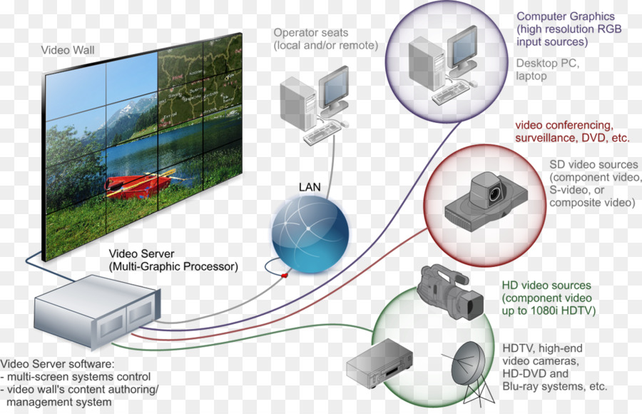 Diagrama De Pared De Vídeo，Conexiones PNG