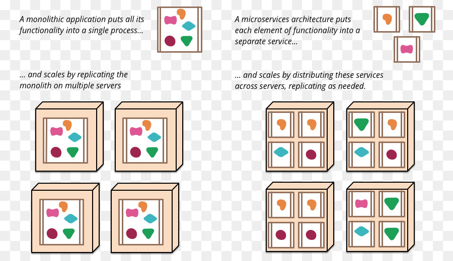 Microservices，La Arquitectura PNG