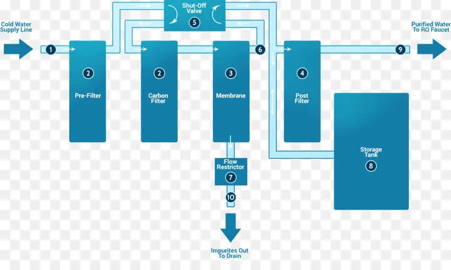 Sistema De Filtración De Agua，Filtros PNG