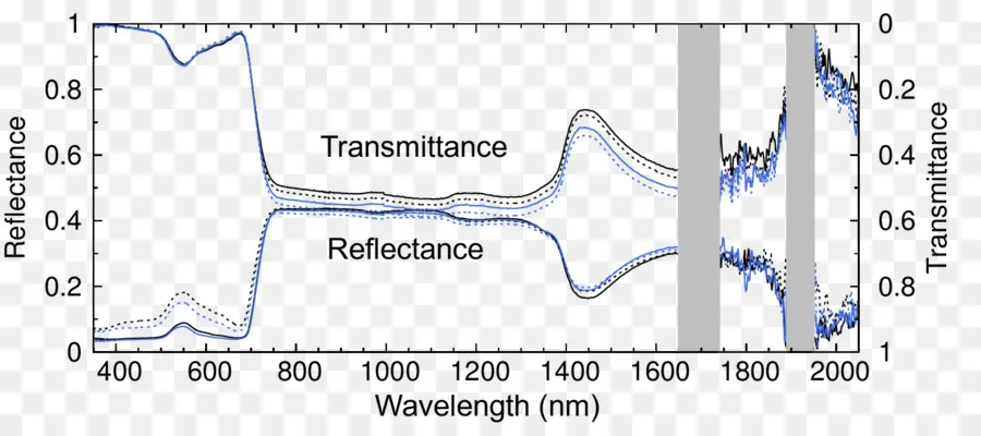 Gráfico De Transmitancia Y Reflectancia，Longitud De Onda PNG