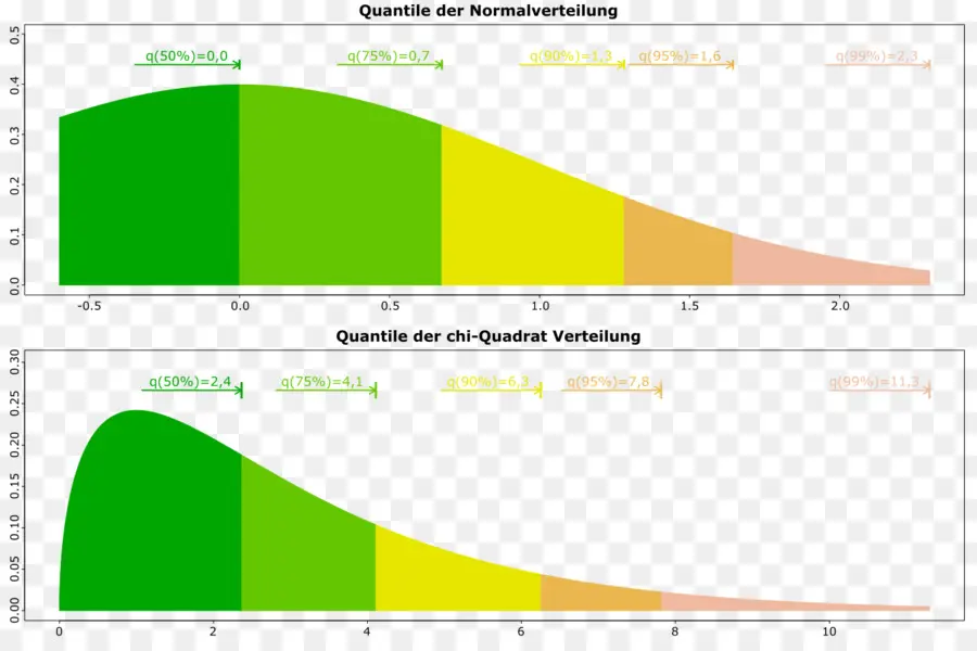 Gráficos De Distribución De Cuantiles，Estadística PNG