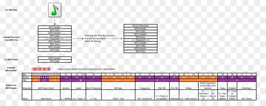 Audio Digital，Formato De Archivo De Audio PNG