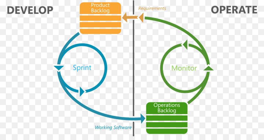 Ciclo De Desarrollo，Proceso PNG