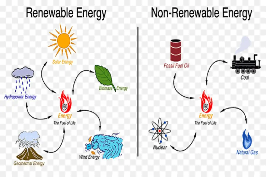 Recurso No Renovable，Recurso Renovable PNG